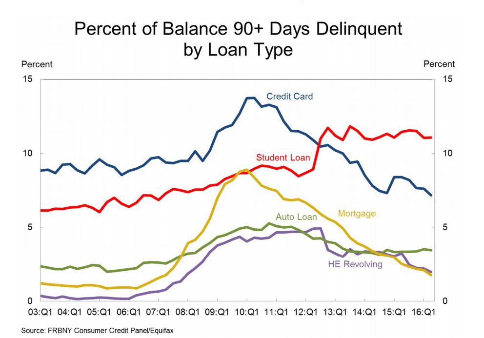 student loans