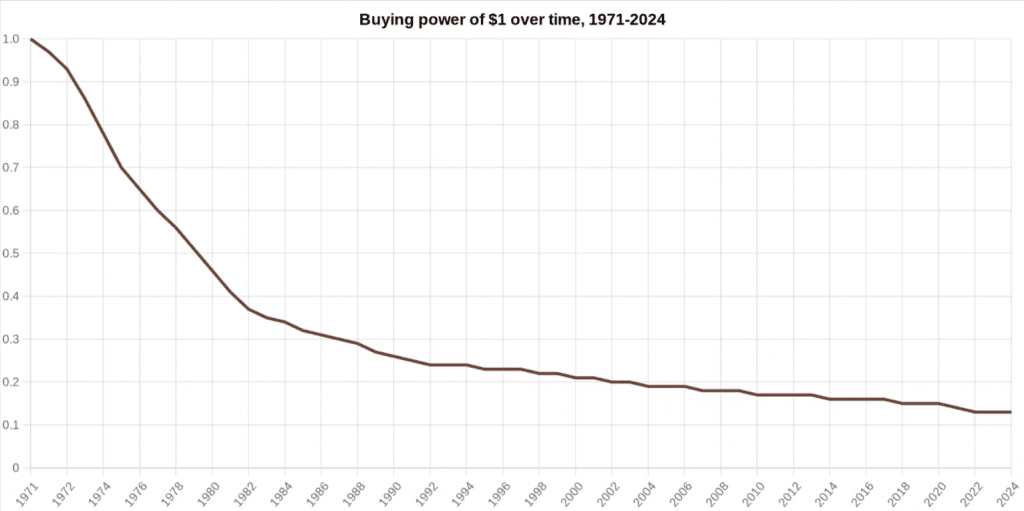 buying power of $1