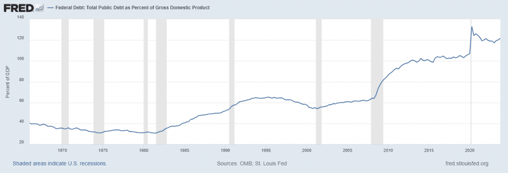 federal debt as a percentage of GDP